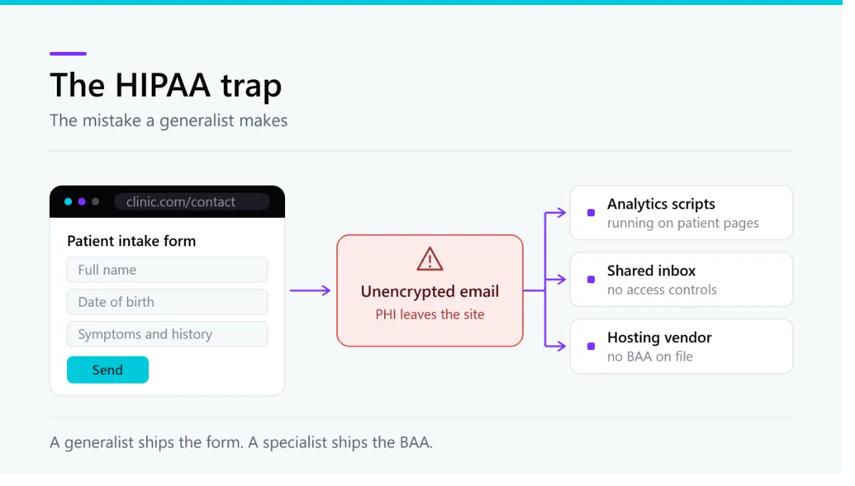 Why a medical practice website developer must understand HIPAA